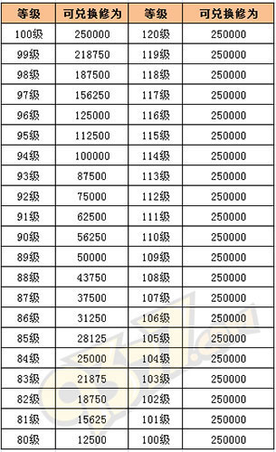 雷霆之怒转生修为表数据